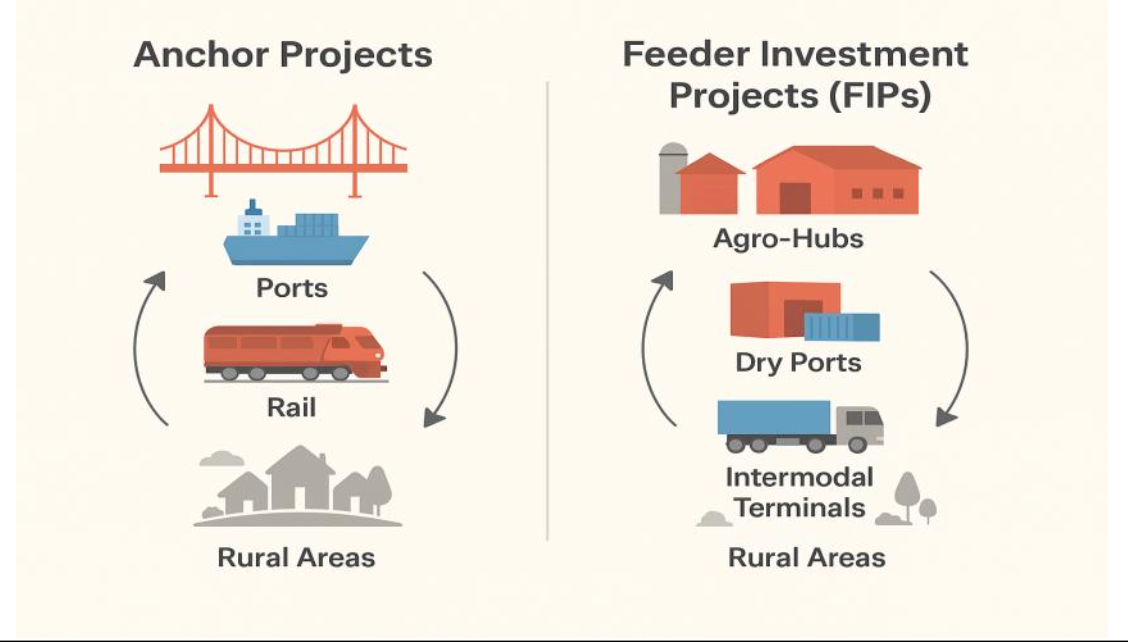 Feeder Investment Projects
